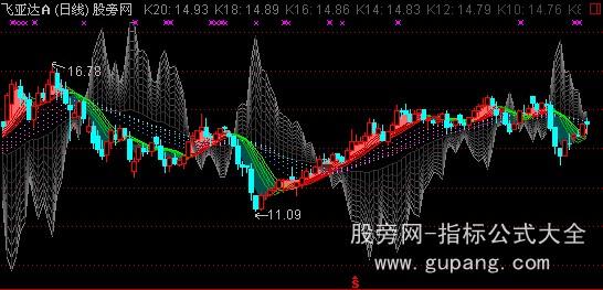 通达信指标王之趋势宝典主图指标公式