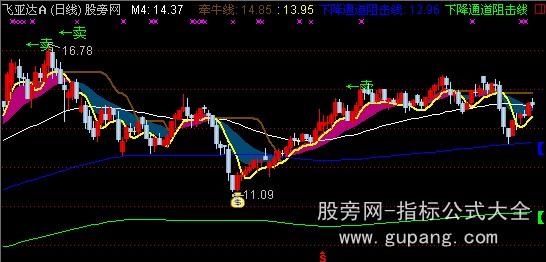 通达信神偷牵牛主图指标公式