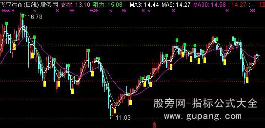 通达信红底蓝顶主图指标公式