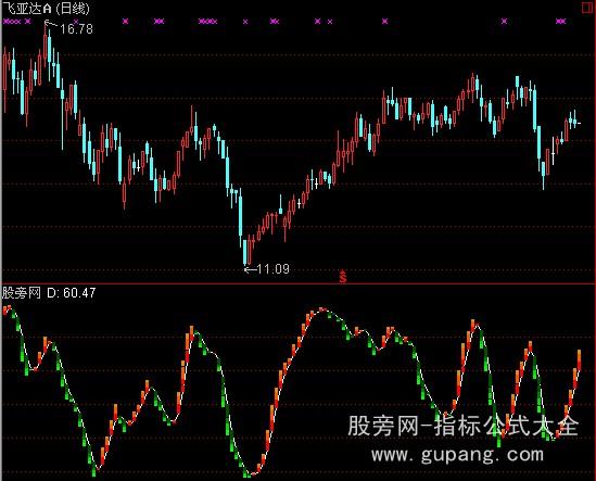 通达信领涨操盘线指标公式