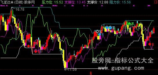 通达信阻撑进出主图指标公式