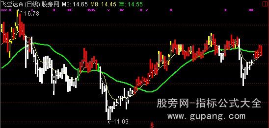 通达信四季操盘主图指标公式