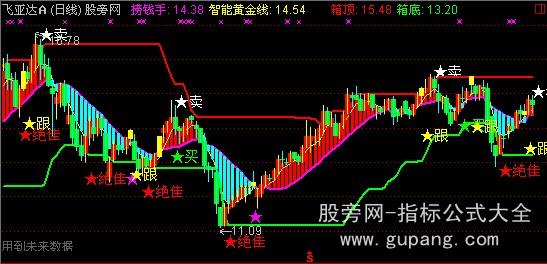 通达信绝佳跟卖主图指标公式