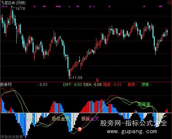 通达信低位金叉指标公式