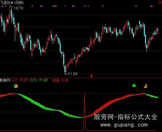 通达信主升行情指标公式