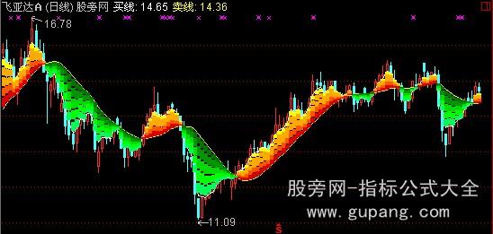 通达信买卖频谱主图指标公式