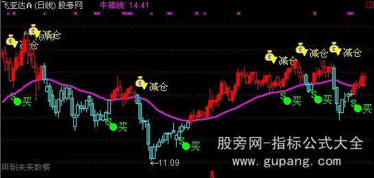 通达信牛熊持股主图指标公式