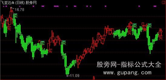 通达信红绿操盘主图指标公式