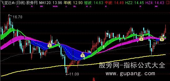 通达信色带操盘主图指标公式