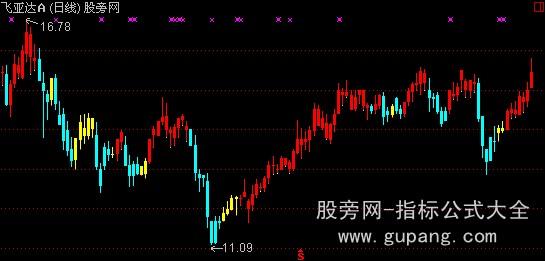 通达信操盘区域主图指标公式