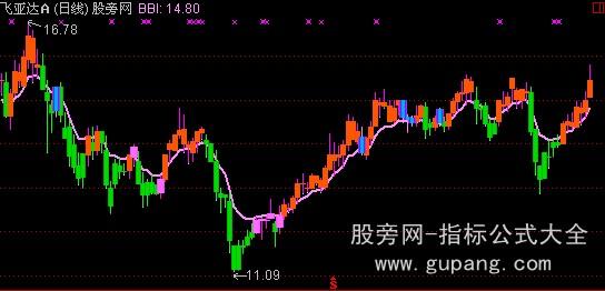 通达信看色操盘主图指标公式