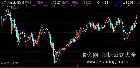 通达信自动波段划线主图指标公式