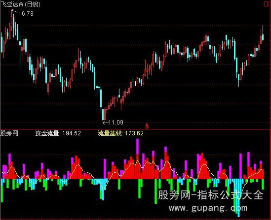 通达信大盘资金指标公式