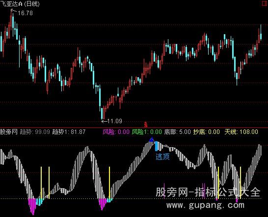 通达信抄底天线指标公式