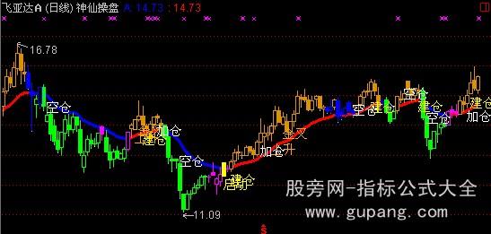 通达信神仙操盘主图指标公式