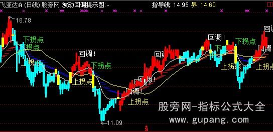 通达信回调买入主图指标公式