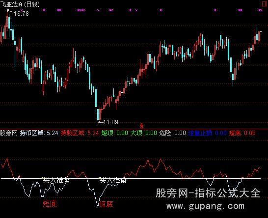 通达信会买会卖指标公式