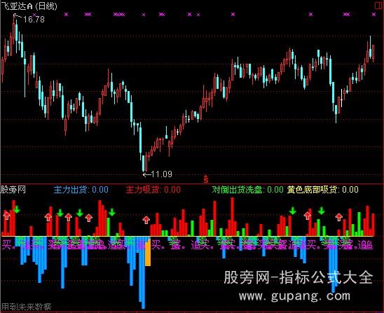 通达信主力资金进入指标公式