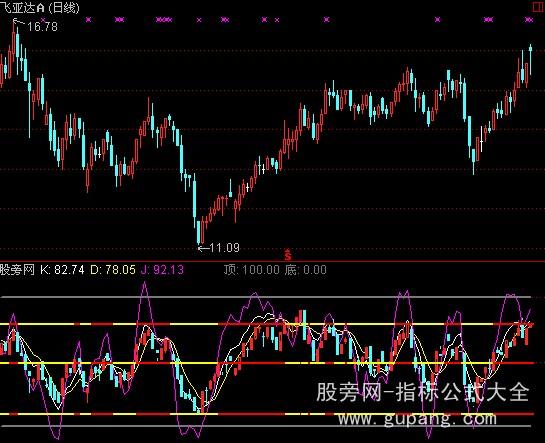 通达信优化KDJ带K线指标公式