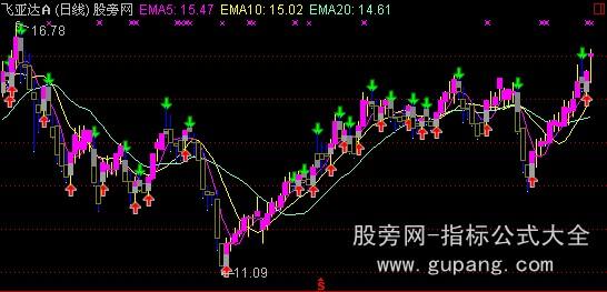 通达信短波段买卖主图指标公式