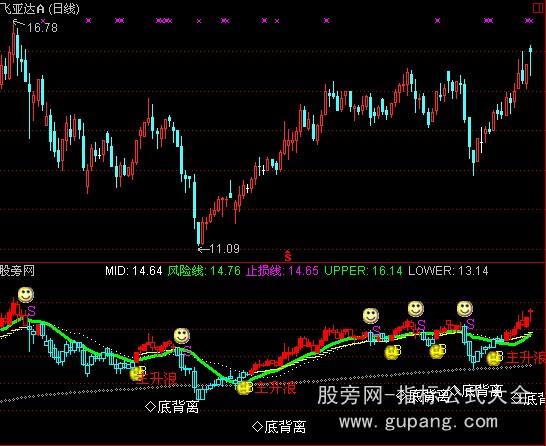 通达信抓主升浪指标公式