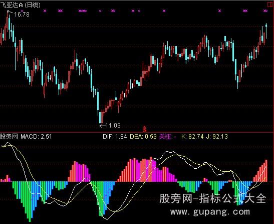 通达信立体MACD指标公式