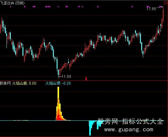 通达信火焰山指标公式