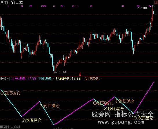 通达信底建仓顶减仓指标公式