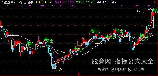 通达信红入绿出主图指标公式