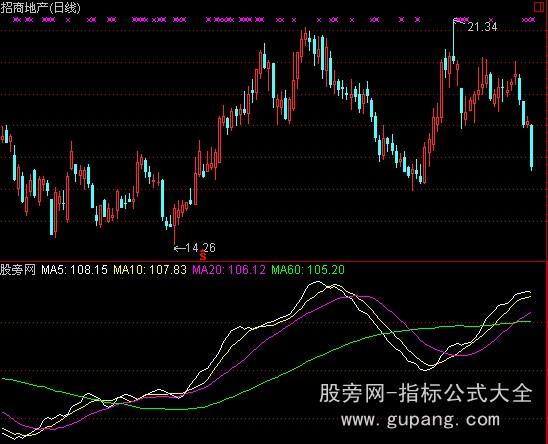 通达信股票涨跌指标公式