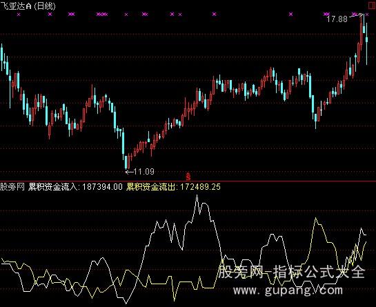 通达信主力流入流出指标公式