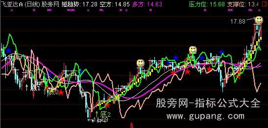 通达信天衣无缝主图指标公式