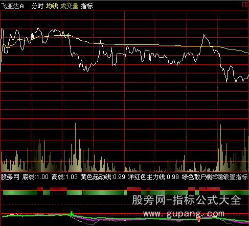 通达信红帆黑马分时涨版指标公式