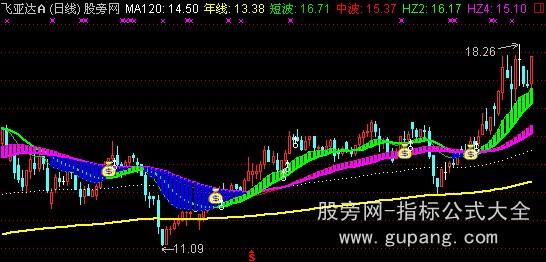 通达信超级搏庄主图指标公式