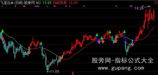 通达信红进绿出主图指标公式