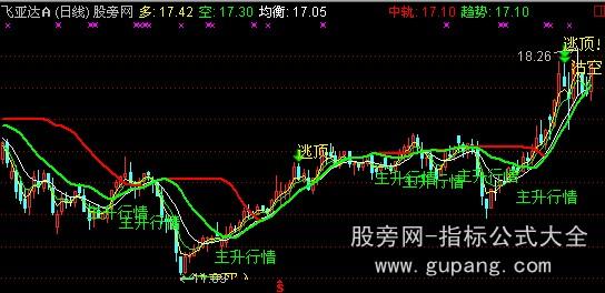 通达信天下奇兵主图指标公式