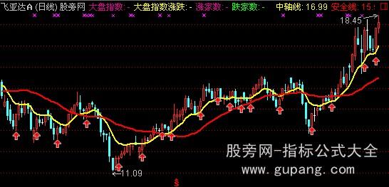 通达信买入提示主图指标公式