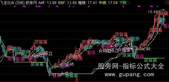 通达信CCI主图指标公式