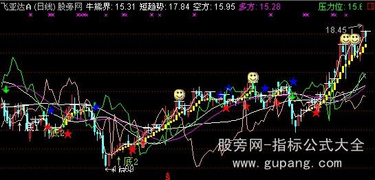 通达信短线猎枪主图指标公式