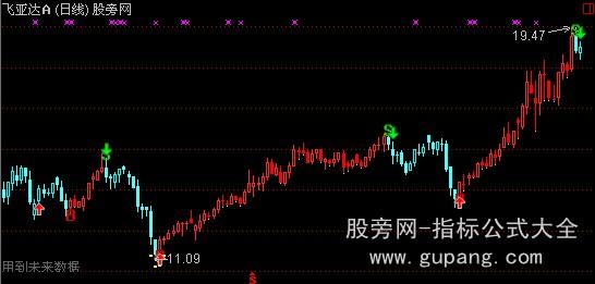 通达信BS买卖主图指标公式