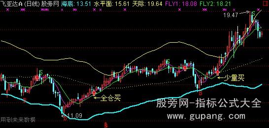 通达信飞天格格主图指标公式