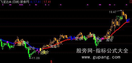 通达信启动买入主图指标公式