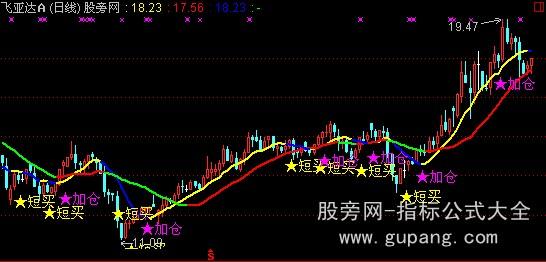 通达信短买加仓主图指标公式