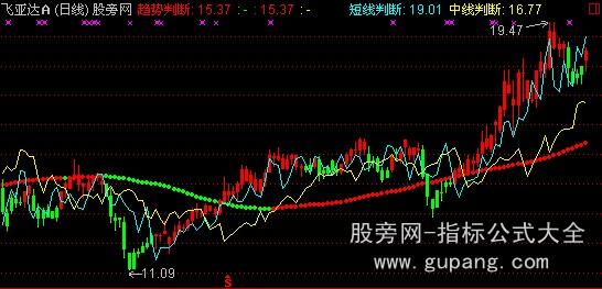 通达信见红就买主图指标公式