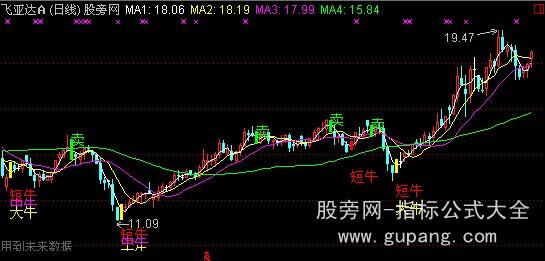 通达信灯塔主图指标公式