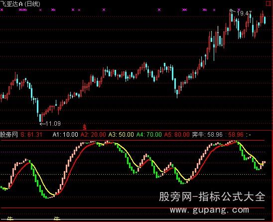 通达信牛年奔牛指标公式