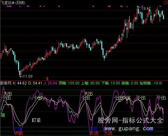 通达信智能KDJ指标公式