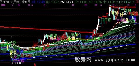 通达信阿Q血筹主图指标公式