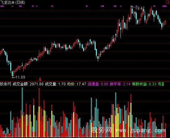 通达信成交天机指标公式