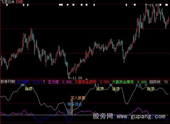 通达信精准买卖指标公式